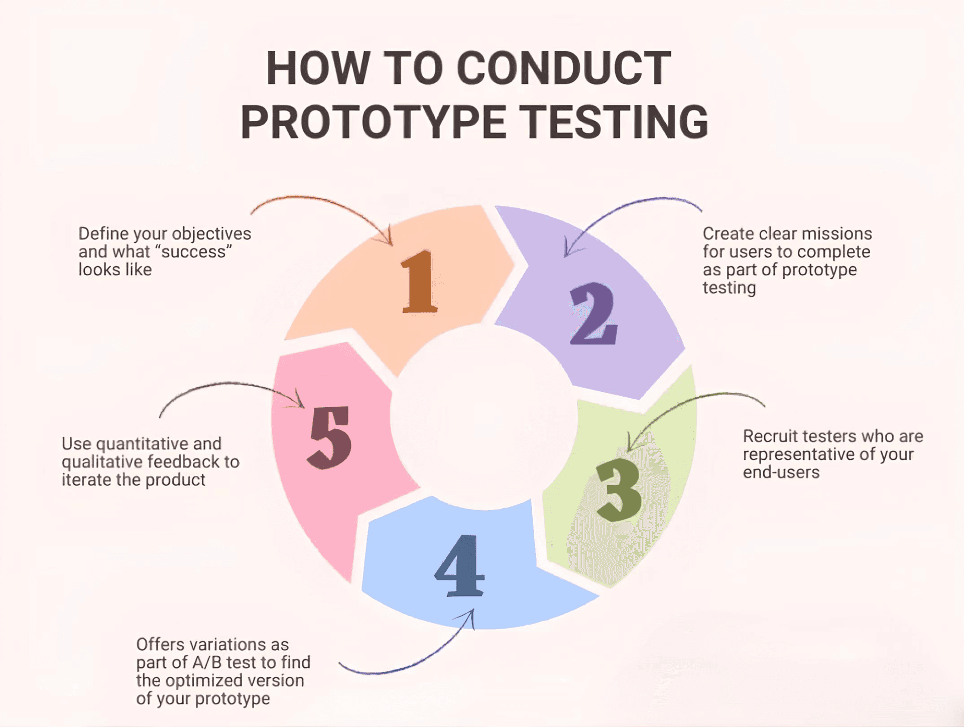 Prototyping & Testing